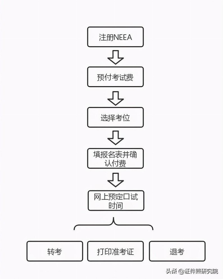 最全雅思考试报名流程来了！雅思报名照片很重要