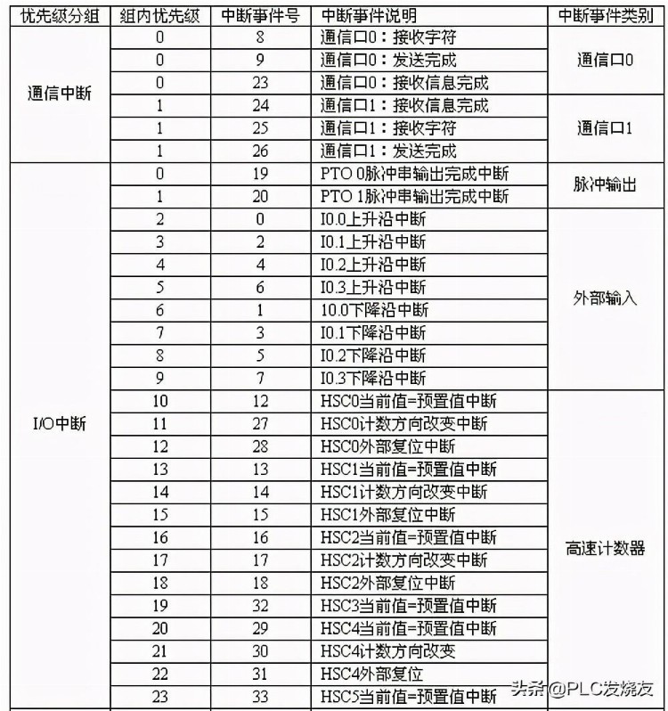 S7-200定时器中断制作高精度定时