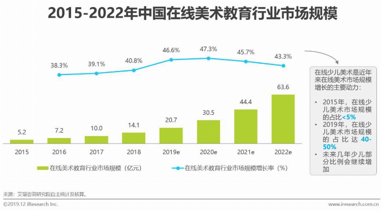 2019年中国美术教育培训行业研究报告