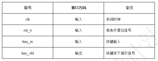 「每周FPGA案例」电子闹钟的设计