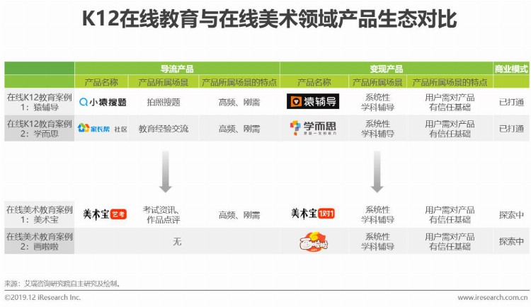 2019年中国美术教育培训行业研究报告