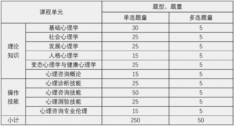 心理咨询师证书报考建议