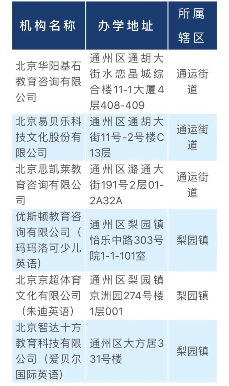 重磅！北京通州区发布第一批恢复线下教学校外培训机构名单！共9家！