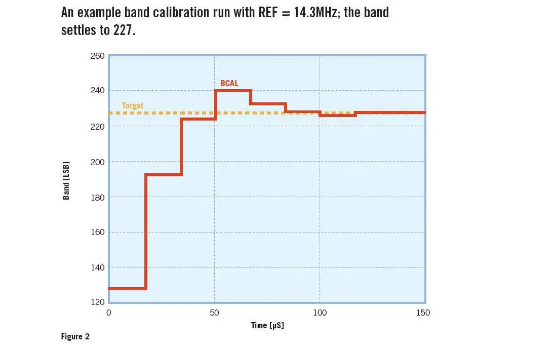 如何使用 FPGA 测试 PLL 频带校准算法