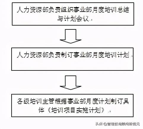 某著名公司人力资源开发与培训管理制度，完整分享，敬请收藏