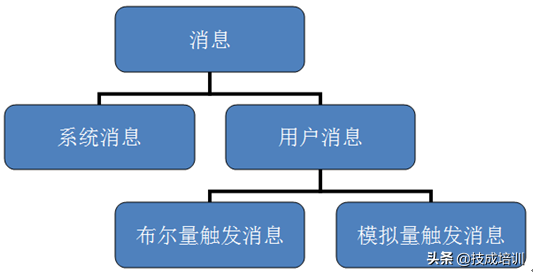 WinCC的消息系统是干嘛用的？