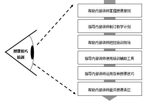 内部讲师的培养