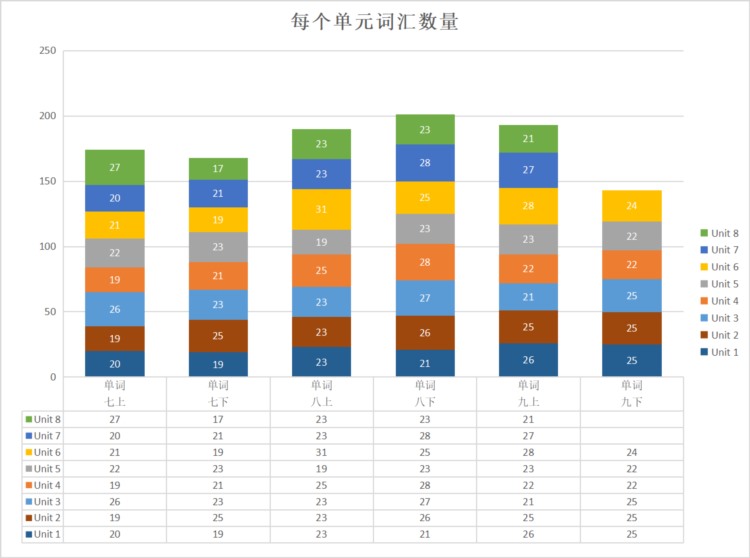 上教版初中英语教材词汇、词组数据统计