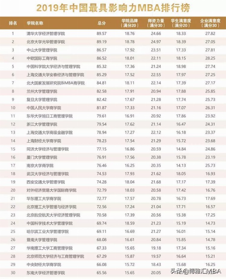 MBA择校必看：最新2019年中国最具影响力MBA排行榜发布