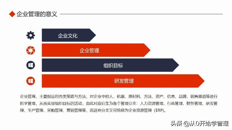 如何做好企业管理？唯有扎实的基础知识培训 完整版PPT