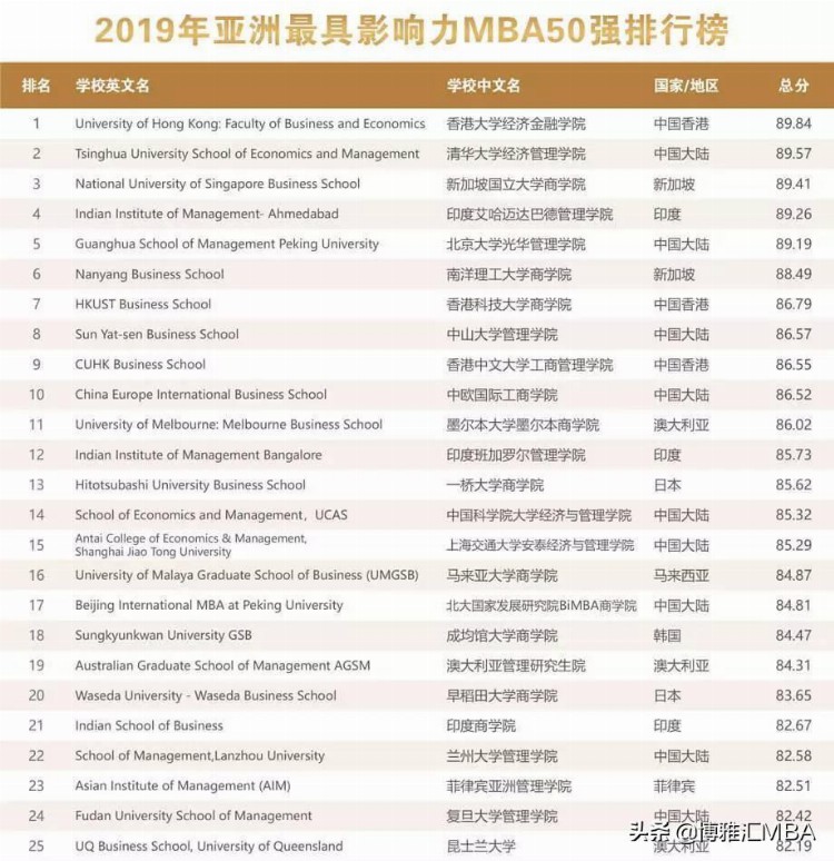 MBA择校必看：最新2019年中国最具影响力MBA排行榜发布