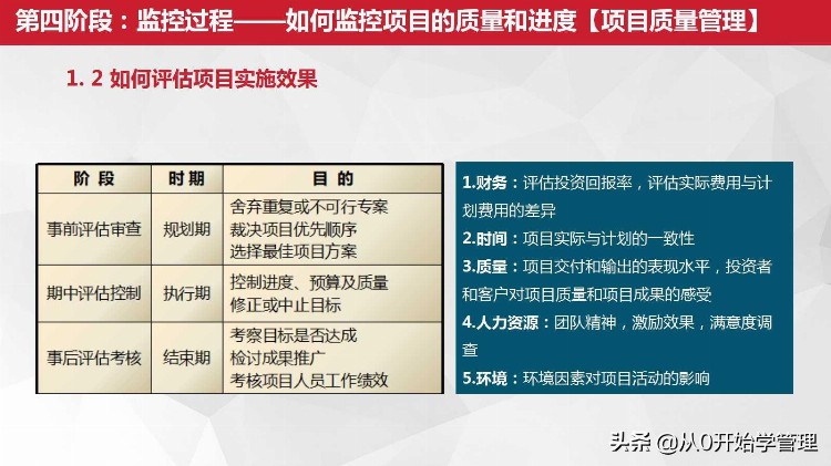 项目管理做不好怎么办：３０页项目管理培训ＰＰＴ（完整版）