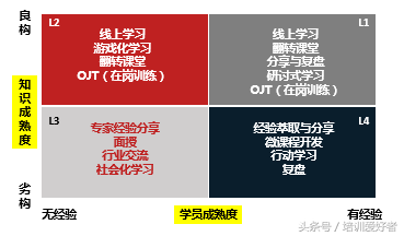 培训规划烧脑吗？你需要的项目和课程设计思路都在这里了！