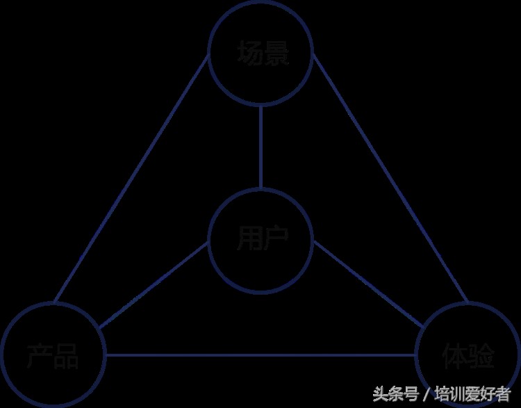 培训规划烧脑吗？你需要的项目和课程设计思路都在这里了！