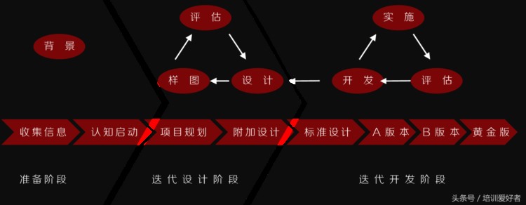 培训规划烧脑吗？你需要的项目和课程设计思路都在这里了！