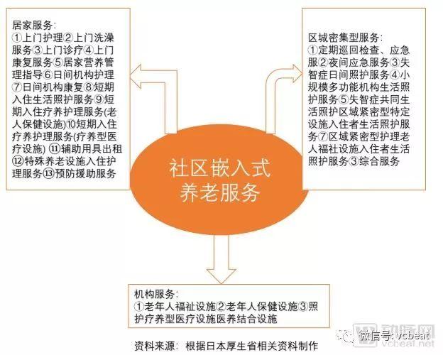 社区嵌入式养老模式分析：中国尚存5大问题，可借鉴日本30年成熟模式