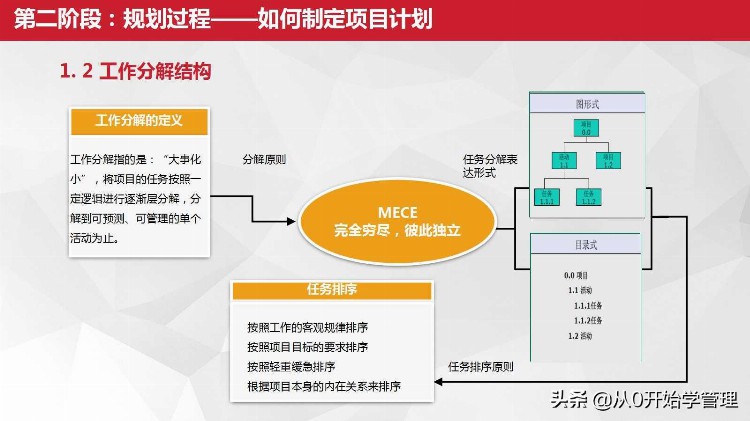 项目管理做不好怎么办：３０页项目管理培训ＰＰＴ（完整版）