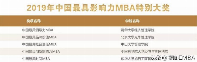 MBA择校必看：最新2019年中国最具影响力MBA排行榜发布