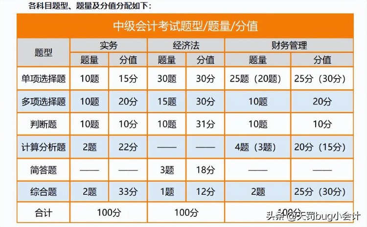 中级会计考证需要报班吗？