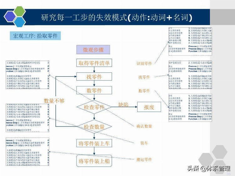 企业管理培训-PFMEA学员版