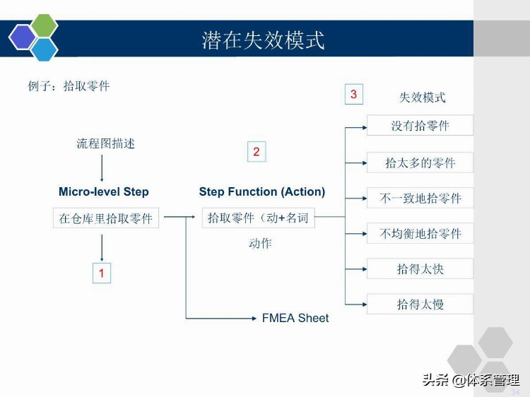 企业管理培训-PFMEA学员版