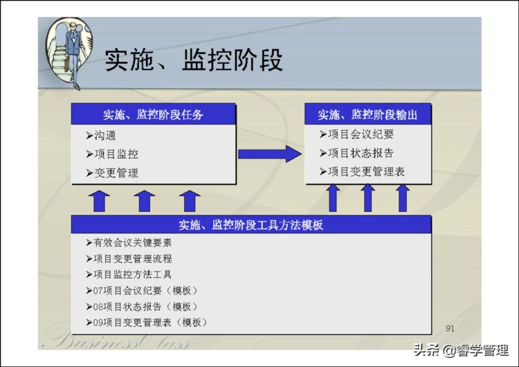 华为项目管理培训，告诉你项目成功与失败的关键因素（123页ppt）