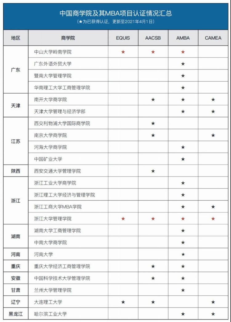 最新MBA国际三大认证院校汇总，8所院校全拥有