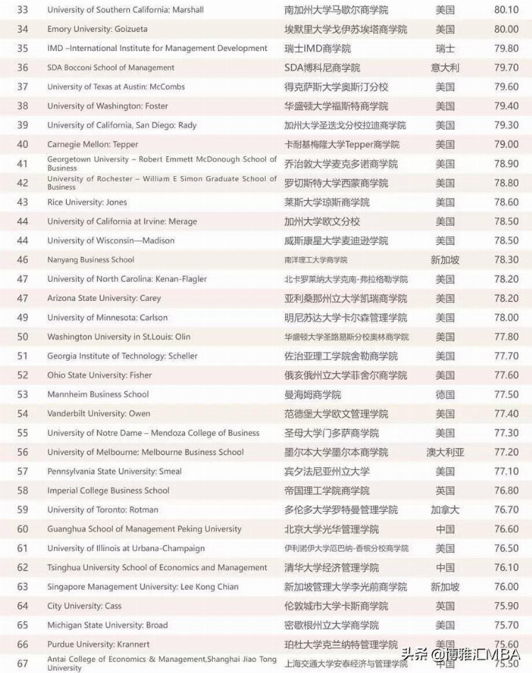 MBA择校必看：最新2019年中国最具影响力MBA排行榜发布