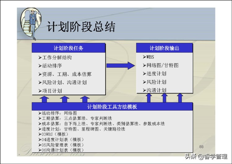 华为项目管理培训，告诉你项目成功与失败的关键因素（123页ppt）