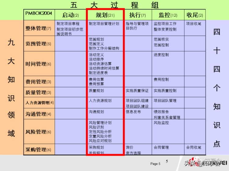 项目管理：培训、流程、制度、表格、工具及模板