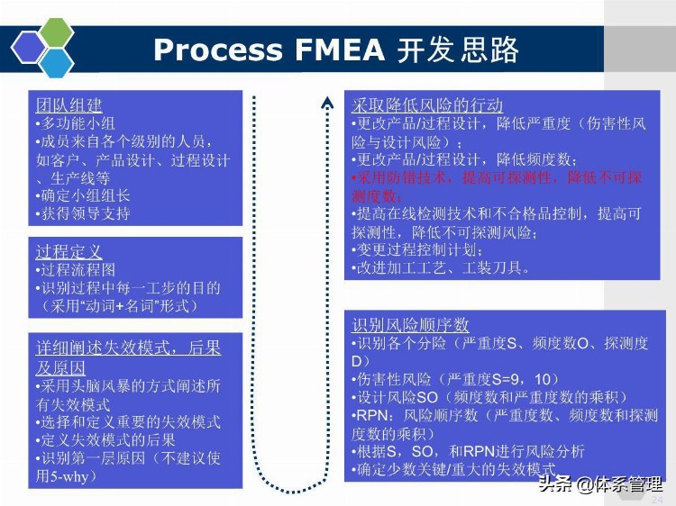 企业管理培训-PFMEA学员版