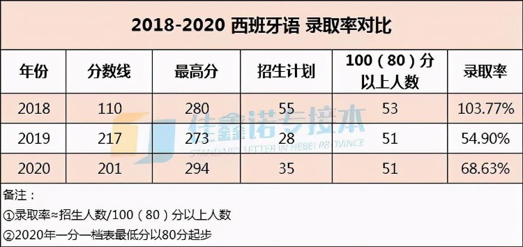 河北专接本专业分析：西班牙语，小语种分数线第二高，你敢选吗？