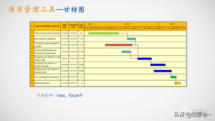 项目管理：培训、流程、制度、表格、工具及模板