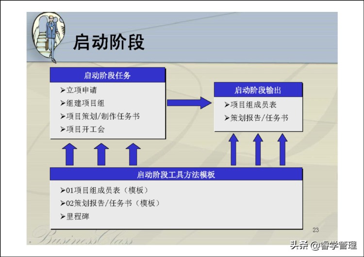 华为项目管理培训，告诉你项目成功与失败的关键因素（123页ppt）