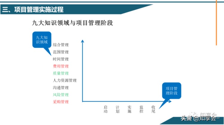 项目管理：培训、流程、制度、表格、工具及模板