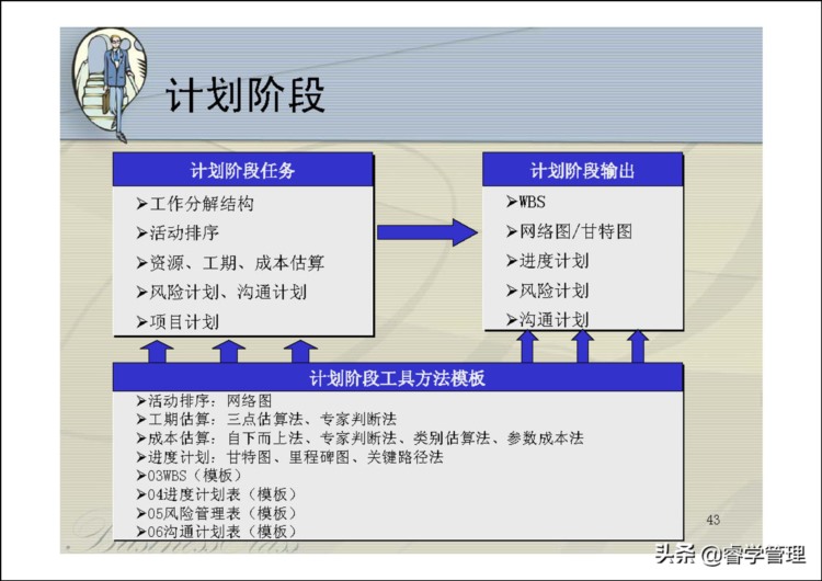 华为项目管理培训，告诉你项目成功与失败的关键因素（123页ppt）