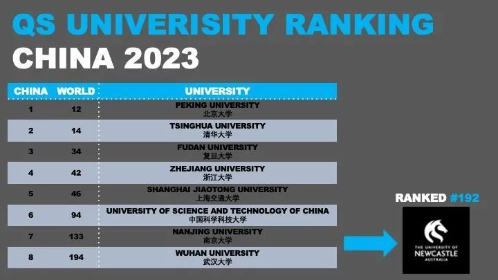 专升硕！澳洲纽卡斯尔大学工商管理硕士MBA项目招生简章QS192