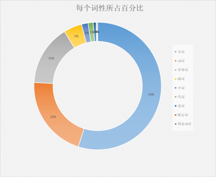 上教版初中英语教材词汇、词组数据统计