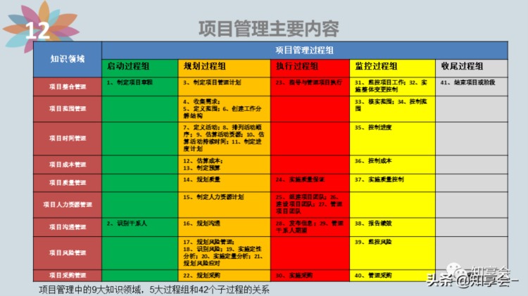 项目管理：培训、流程、制度、表格、工具及模板