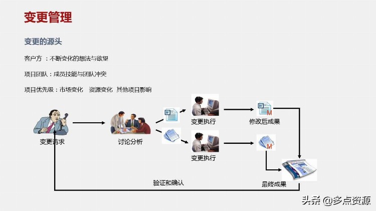 《项目管理流程》PPT培训课件，共30P