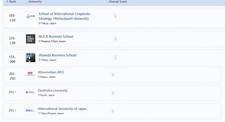 2023年QS全日制MBA日本大学排名情况