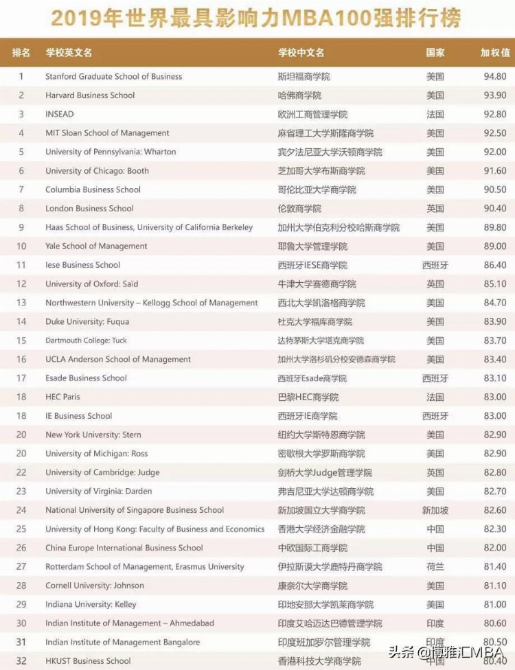 MBA择校必看：最新2019年中国最具影响力MBA排行榜发布