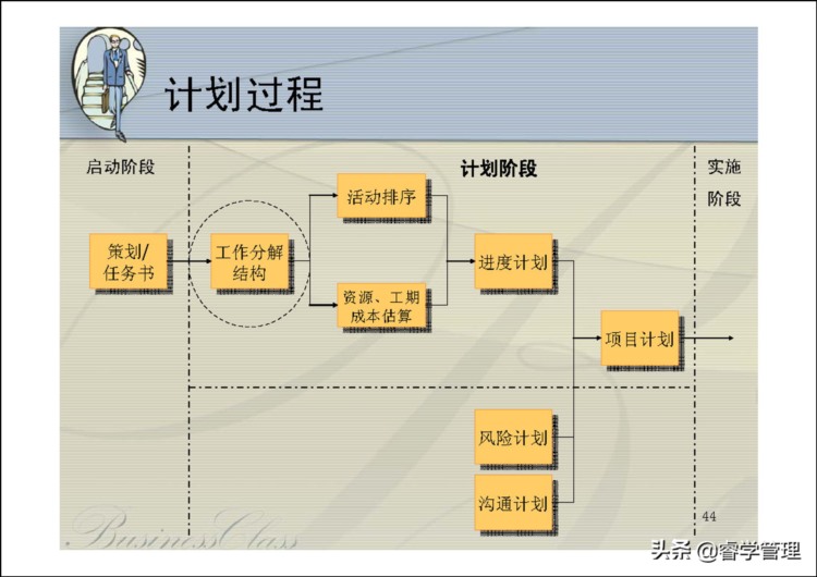 华为项目管理培训，告诉你项目成功与失败的关键因素（123页ppt）