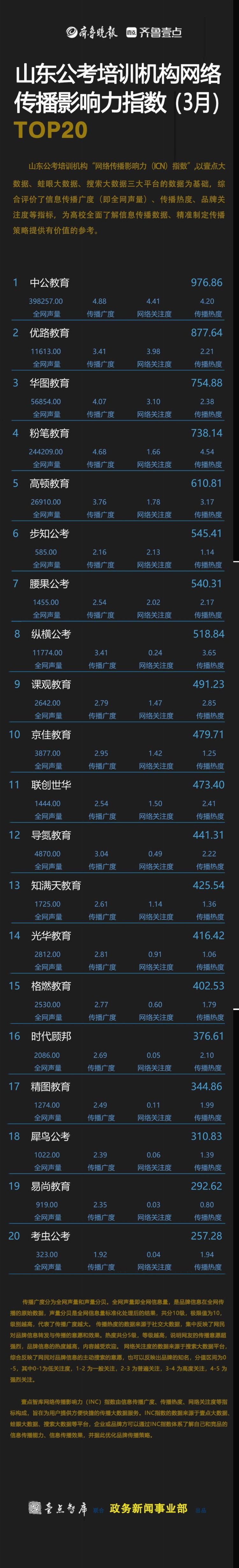 3月份公考培训机构“网络传播影响力（ICN）”榜单出炉