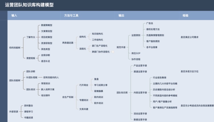 从实践到模型：运营团队知识库构建宝典