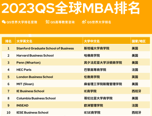 2023QS全球全日制MBA排名出炉，中国大陆有这十家上榜