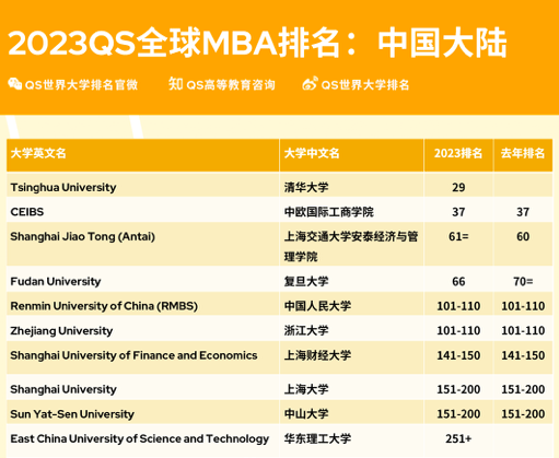 2023QS全球全日制MBA排名出炉，中国大陆有这十家上榜