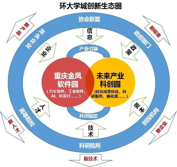 西部（重庆）科学城：到2025年软件业务收入达800亿元 软件企业达到2000家