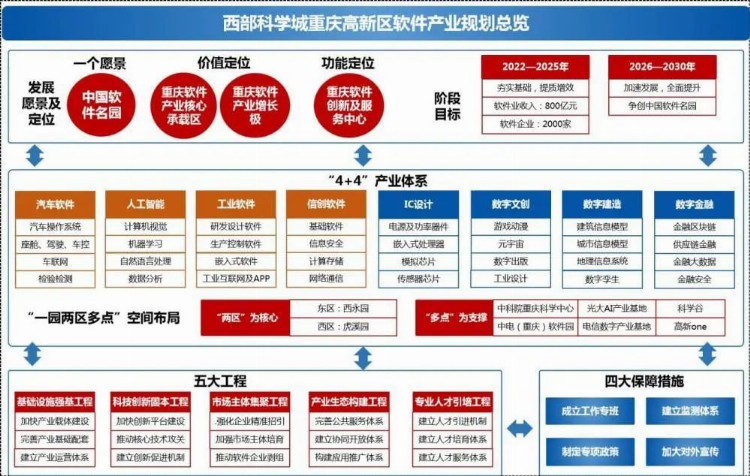 西部（重庆）科学城：到2025年软件业务收入达800亿元 软件企业达到2000家