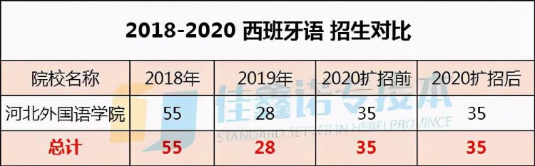 河北专接本专业分析：西班牙语，小语种分数线第二高，你敢选吗？